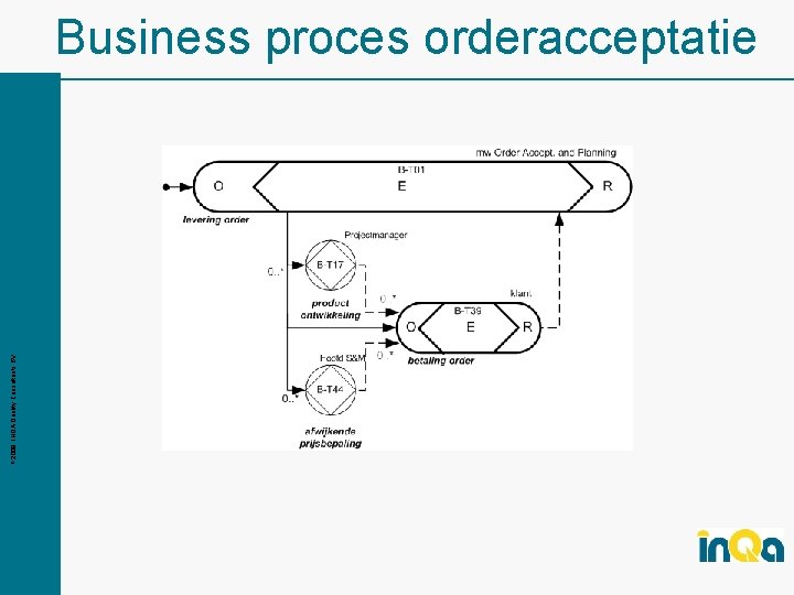 © 2009 INQA Quality Consultants BV Business proces orderacceptatie 