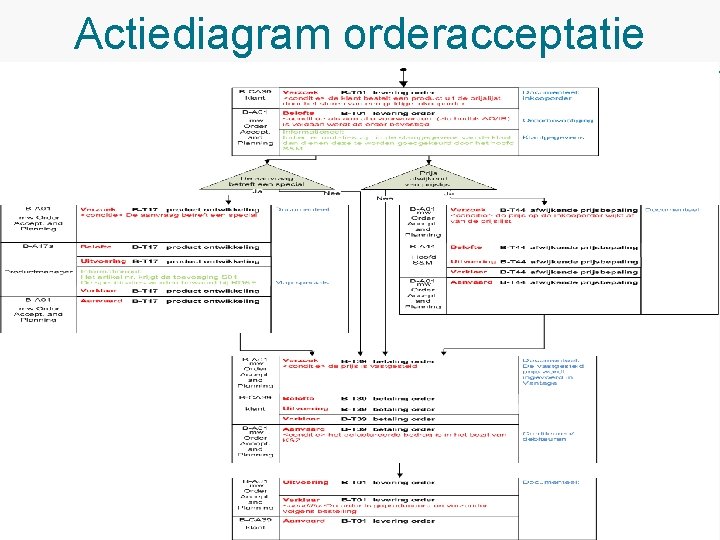 © 2009 INQA Quality Consultants BV Actiediagram orderacceptatie 