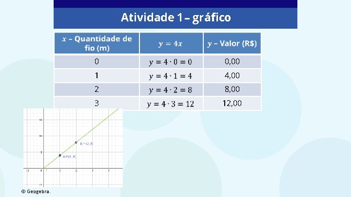 Atividade 1 – gráfico © Geogebra. 0 0, 00 1 4, 00 2 8,