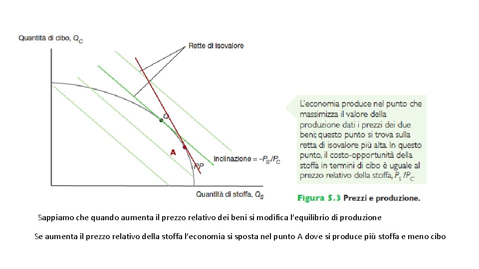 Sappiamo che quando aumenta il prezzo relativo dei beni si modifica l’equilibrio di produzione