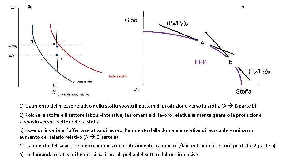 a b 1 2 1) L’aumento del prezzo relativo della stoffa sposta il pattern