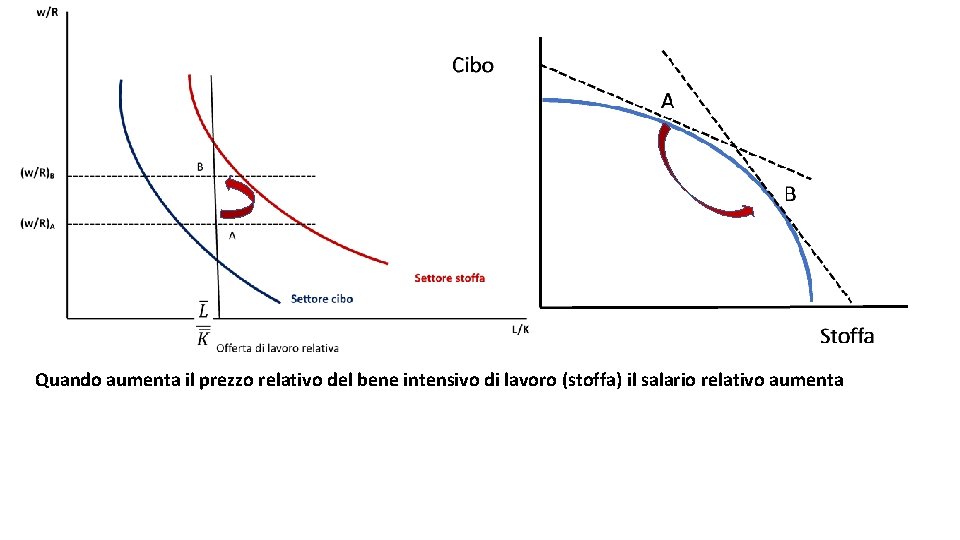 Quando aumenta il prezzo relativo del bene intensivo di lavoro (stoffa) il salario relativo