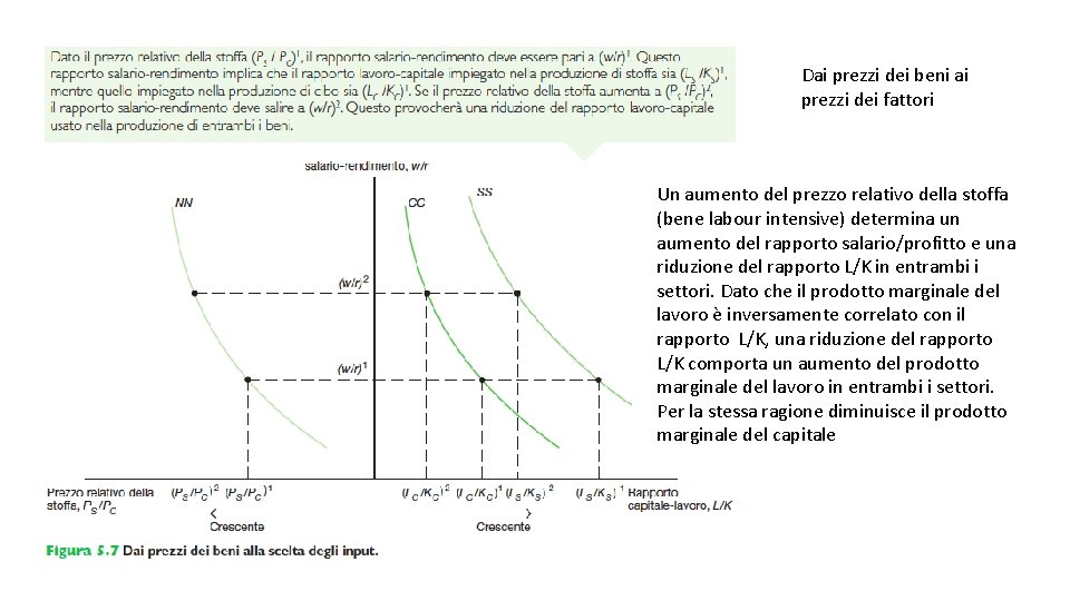Dai prezzi dei beni ai prezzi dei fattori Un aumento del prezzo relativo della
