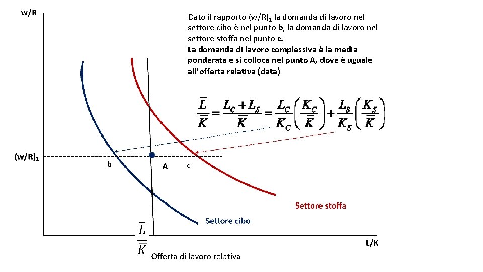 Dato il rapporto (w/R)1 la domanda di lavoro nel settore cibo è nel punto