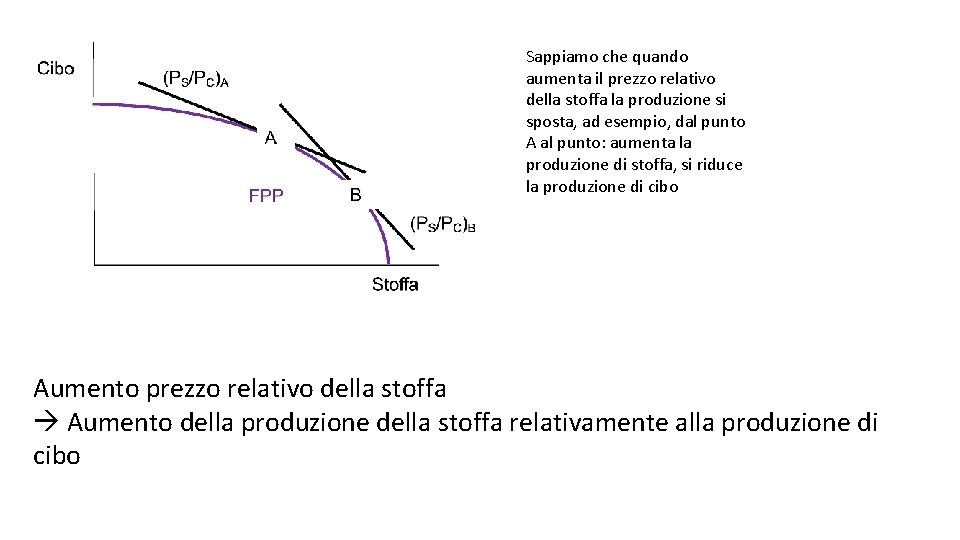 Sappiamo che quando aumenta il prezzo relativo della stoffa la produzione si sposta, ad