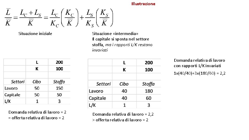Illustrazione Situazione iniziale Situazione «intermedia» Il capitale si sposta nel settore stoffa, ma i