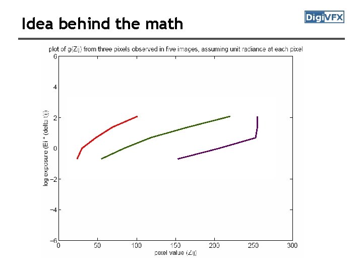 Idea behind the math 