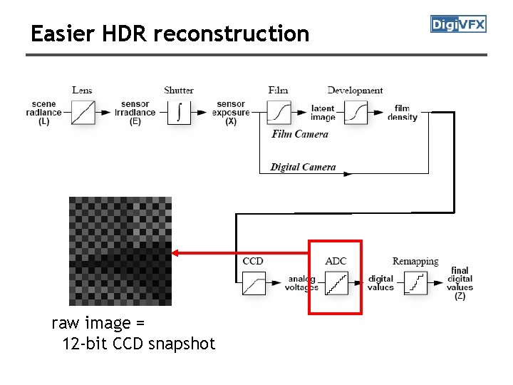 Easier HDR reconstruction raw image = 12 -bit CCD snapshot 