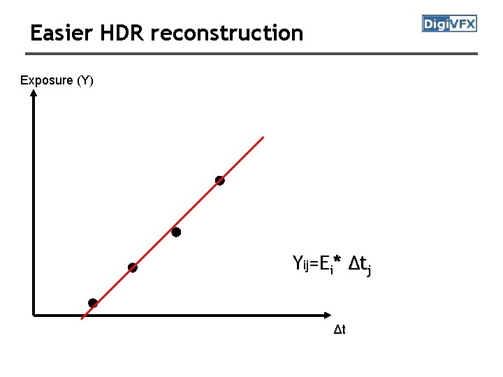 Easier HDR reconstruction Exposure (Y) Yij=Ei* Δtj Δt 