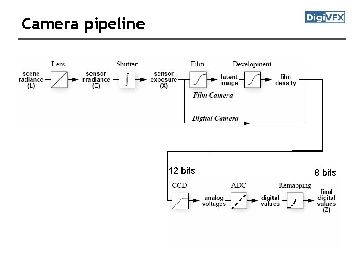 Camera pipeline 12 bits 8 bits 