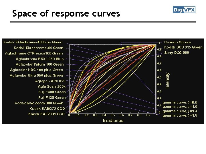 Space of response curves 