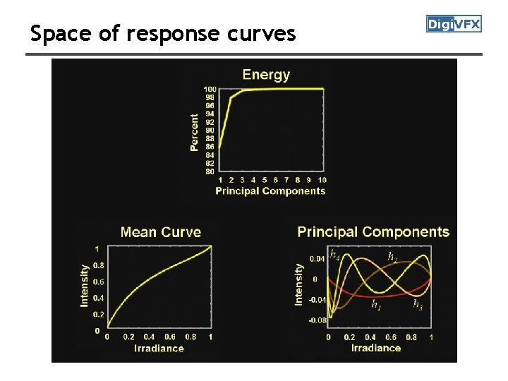 Space of response curves 