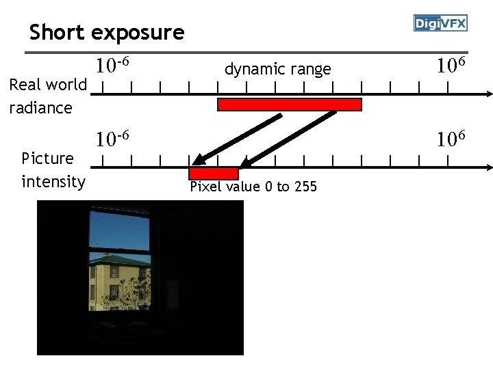 Short exposure 10 -6 Real world radiance Picture intensity dynamic range 10 -6 106