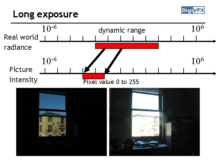 Long exposure 10 -6 Real world radiance Picture intensity dynamic range 10 -6 106