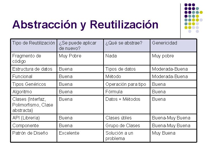 Abstracción y Reutilización Tipo de Reutilización ¿Se puede aplicar de nuevo? ¿Qué se abstrae?