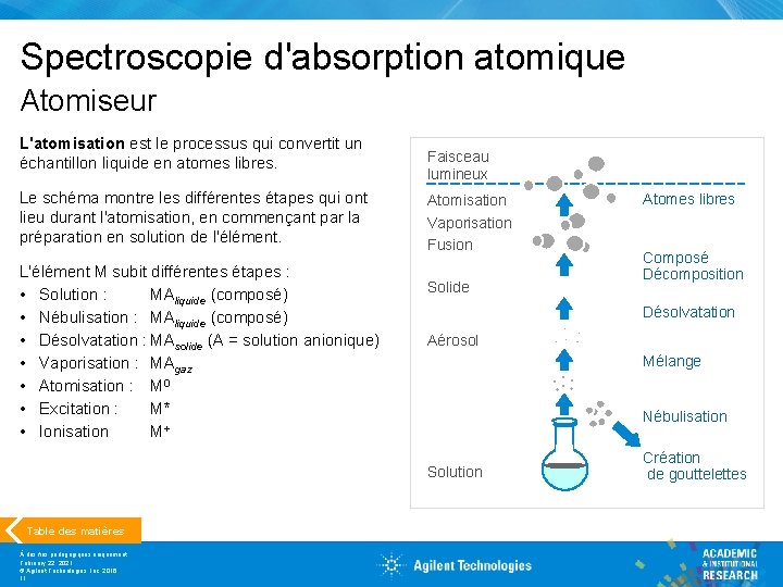 Spectroscopie d'absorption atomique Atomiseur L'atomisation est le processus qui convertit un échantillon liquide en