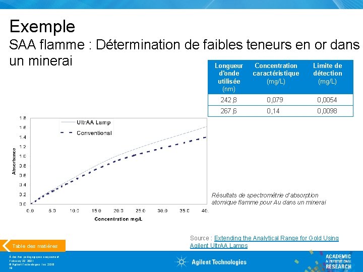Exemple SAA flamme : Détermination de faibles teneurs en or dans un minerai Longueur