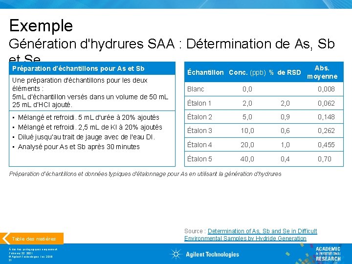 Exemple Génération d'hydrures SAA : Détermination de As, Sb et Se Abs. Préparation d’échantillons