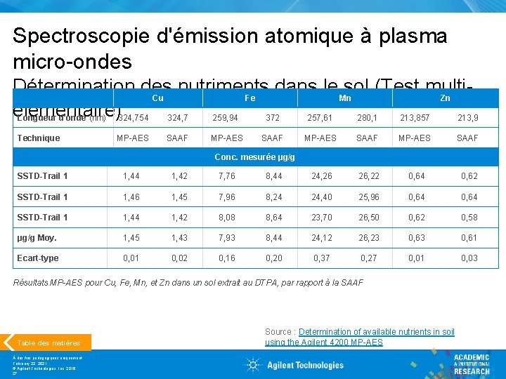 Spectroscopie d'émission atomique à plasma micro-ondes Détermination des nutriments dans le sol (Test multi.