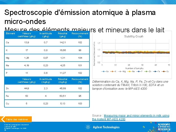 Spectroscopie d'émission atomique à plasma micro-ondes Mesure des éléments majeurs et mineurs dans le