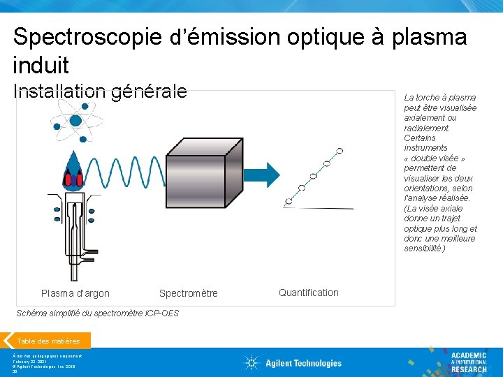 Spectroscopie d’émission optique à plasma induit Installation générale Plasma d’argon Spectromètre Schéma simplifié du