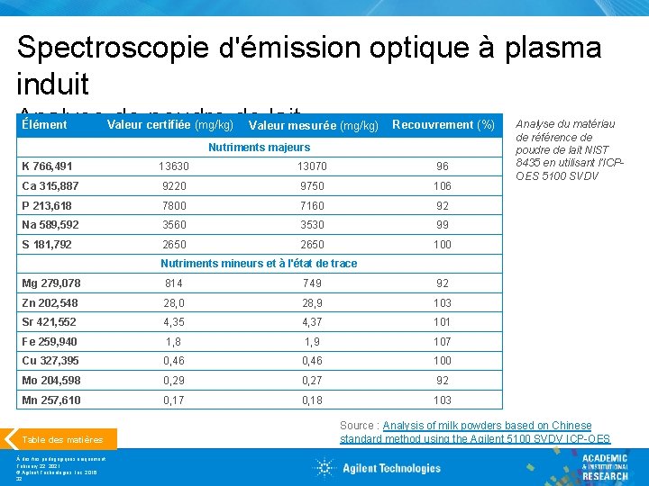 Spectroscopie d'émission optique à plasma induit Analyse de poudre de lait Élément Valeur certifiée