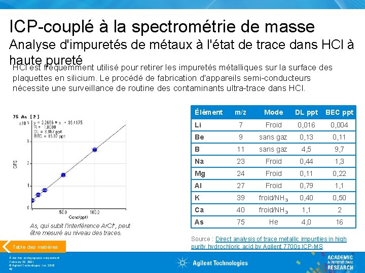 ICP-couplé à la spectrométrie de masse Analyse d'impuretés de métaux à l'état de trace