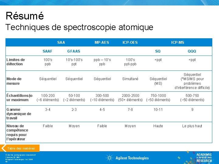 Résumé Techniques de spectroscopie atomique SAA Limites de détection Mode de mesure MP-AES SAAF