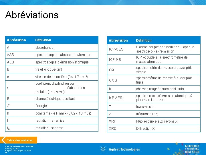 Abréviations Abréviation Définition A absorbance ICP-OES AAS spectroscopie d’absorption atomique Plasma couplé par induction