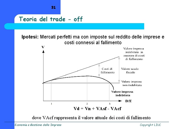 31 Teoria del trade - off Ipotesi: Mercati perfetti ma con imposte sul reddito