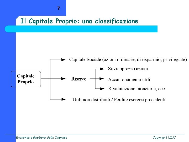 7 Il Capitale Proprio: una classificazione Economia e Gestione delle Imprese Copyright LIUC 