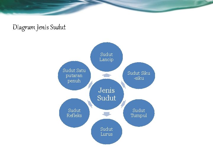 Diagram Jenis Sudut Lancip Sudut Satu putaran penuh Sudut Siku -siku Jenis Sudut Refleks