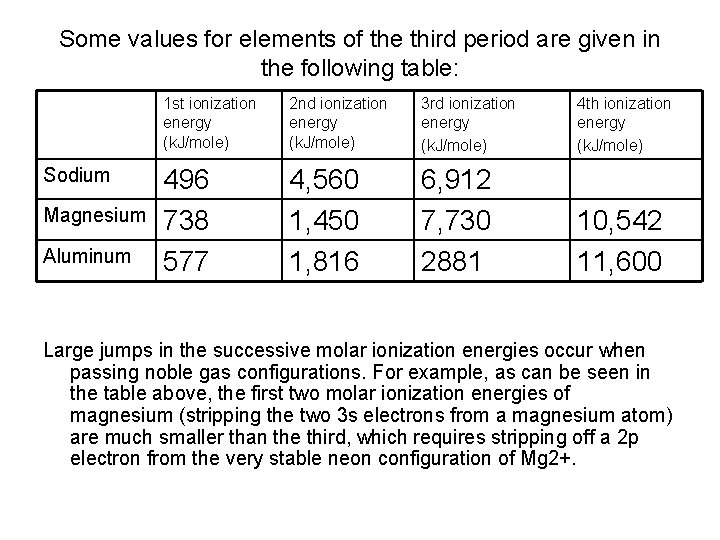 Some values for elements of the third period are given in the following table: