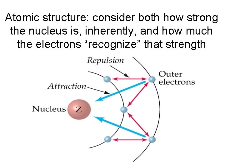 Atomic structure: consider both how strong the nucleus is, inherently, and how much the