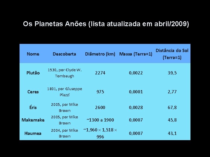 Os Planetas Anões (lista atualizada em abril/2009) Descoberta Plutão 1930, por Clyde W. Tombaugh