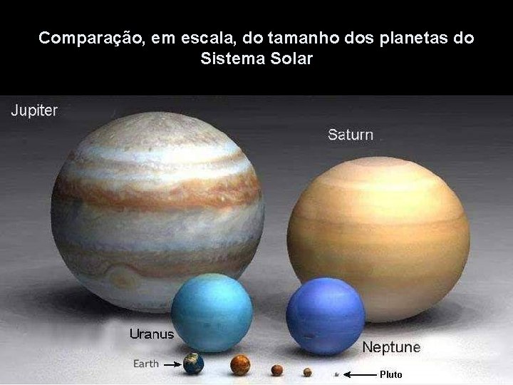 Comparação, em escala, do tamanho dos planetas do Sistema Solar 