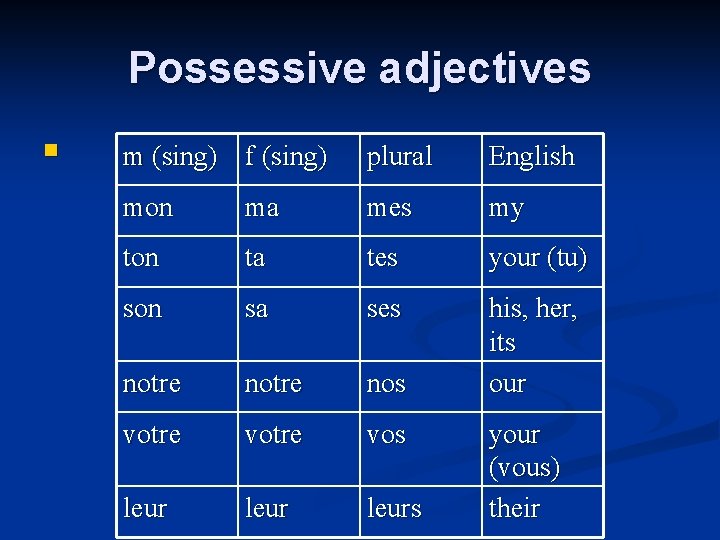 Possessive adjectives n m (sing) f (sing) plural English mon ma mes my ton