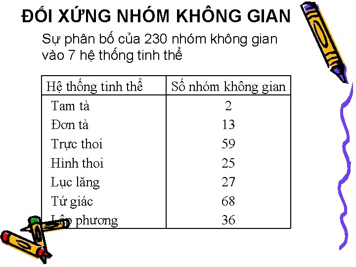 ĐỐI XỨNG NHÓM KHÔNG GIAN Sự phân bố của 230 nhóm không gian vào ĐỐI XỨNG NHÓM KHÔNG GIAN Sự phân bố của 230 nhóm không gian vào