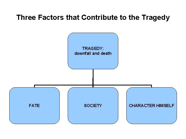 Three Factors that Contribute to the Tragedy TRAGEDY: downfall and death FATE SOCIETY CHARACTER