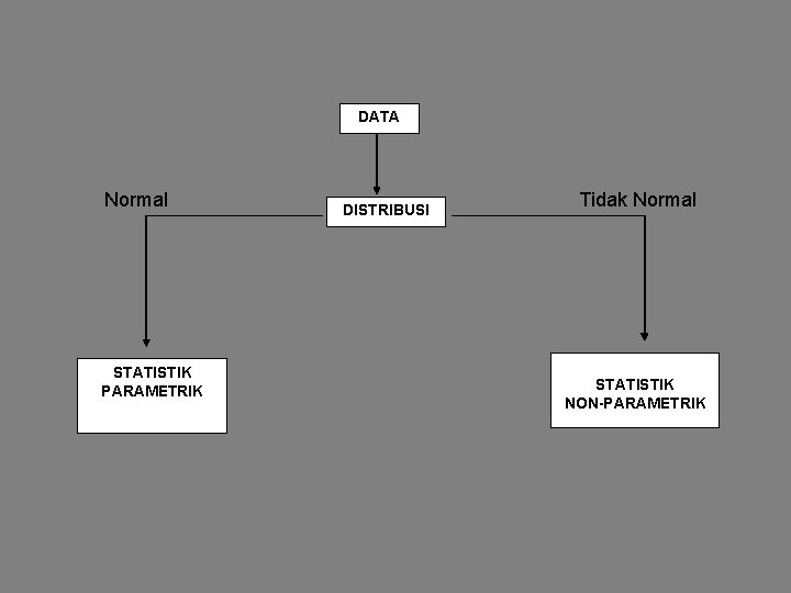 DATA Normal STATISTIK PARAMETRIK DISTRIBUSI Tidak Normal STATISTIK NON-PARAMETRIK DATA Normal STATISTIK PARAMETRIK DISTRIBUSI Tidak Normal STATISTIK NON-PARAMETRIK