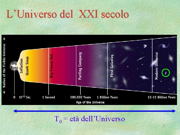 L’Universo del XXI secolo T 0 = età dell’Universo 5 
