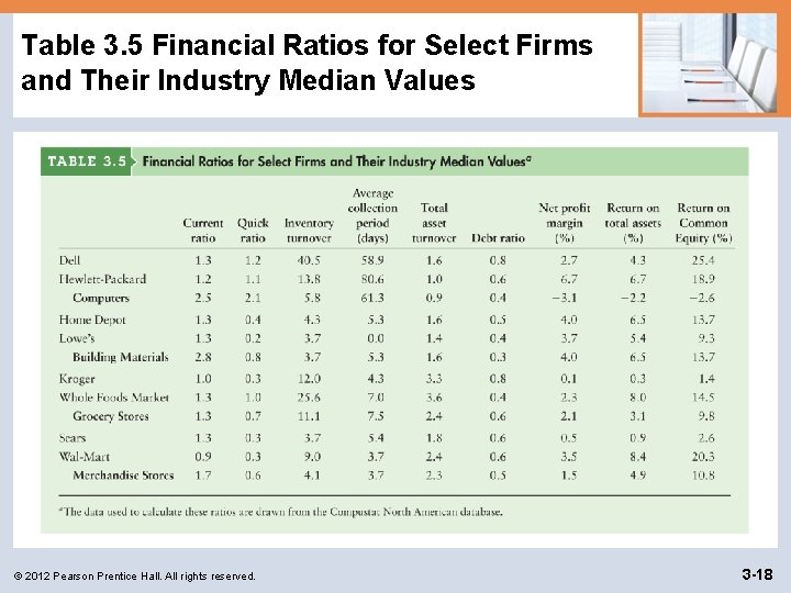 Table 3. 5 Financial Ratios for Select Firms and Their Industry Median Values ©