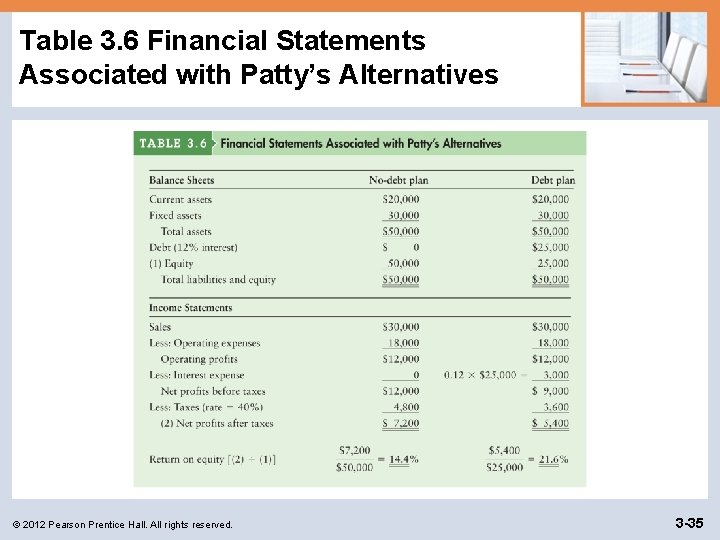Table 3. 6 Financial Statements Associated with Patty’s Alternatives © 2012 Pearson Prentice Hall.