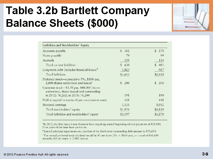 Table 3. 2 b Bartlett Company Balance Sheets ($000) © 2012 Pearson Prentice Hall.