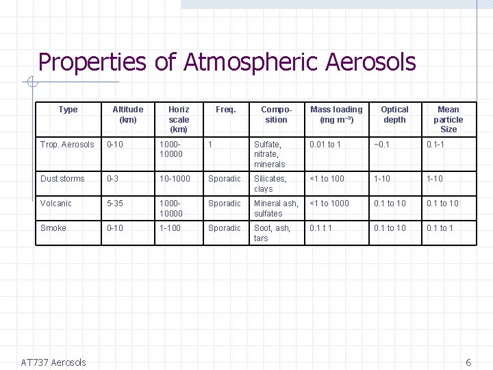 Properties of Atmospheric Aerosols Type Altitude (km) Horiz scale (km) Freq. Composition Mass loading
