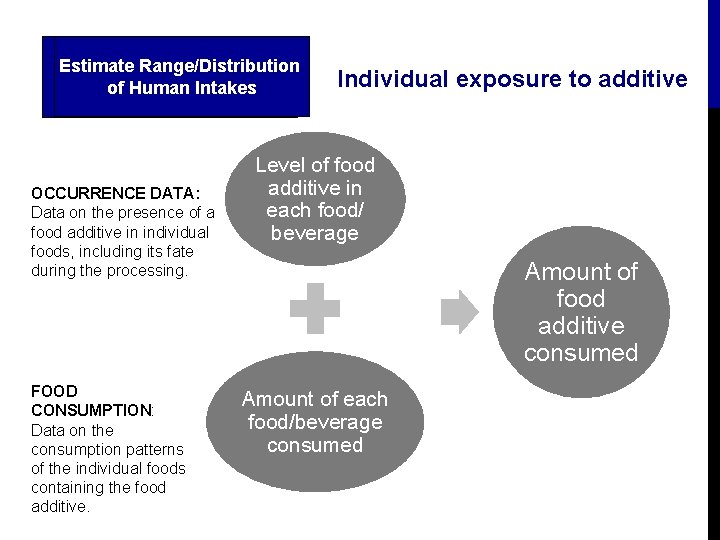 Estimate Range/Distribution Assess Exposure of Human Intakes OCCURRENCE DATA: Data on the presence of