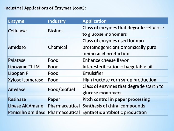 Industrial Applications of Enzymes (cont): 