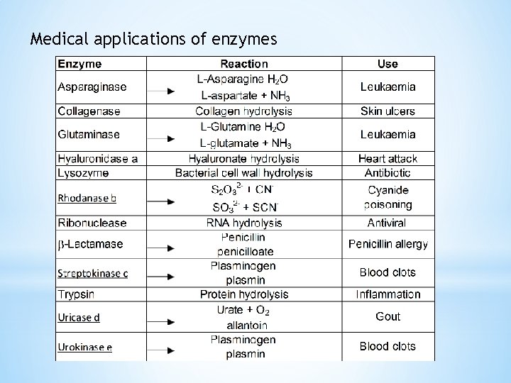 Medical applications of enzymes 