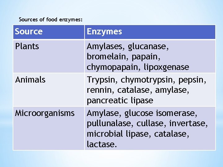 Sources of food enzymes: Source Enzymes Plants Amylases, glucanase, bromelain, papain, chymopapain, lipoxgenase Trypsin,