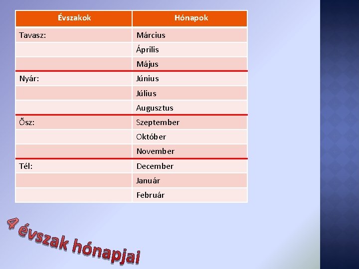 Évszakok Tavasz: Hónapok Március Április Május Nyár: Június Július Augusztus Ősz: Szeptember Október November